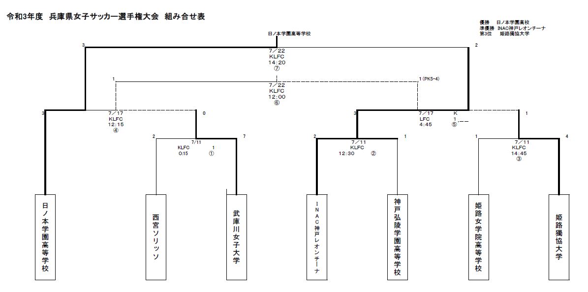 21年度 皇后杯jfa第43回全日本女子サッカー選手権兵庫県予選大会 優勝は日ノ本学園高校 ジュニアサッカーnews