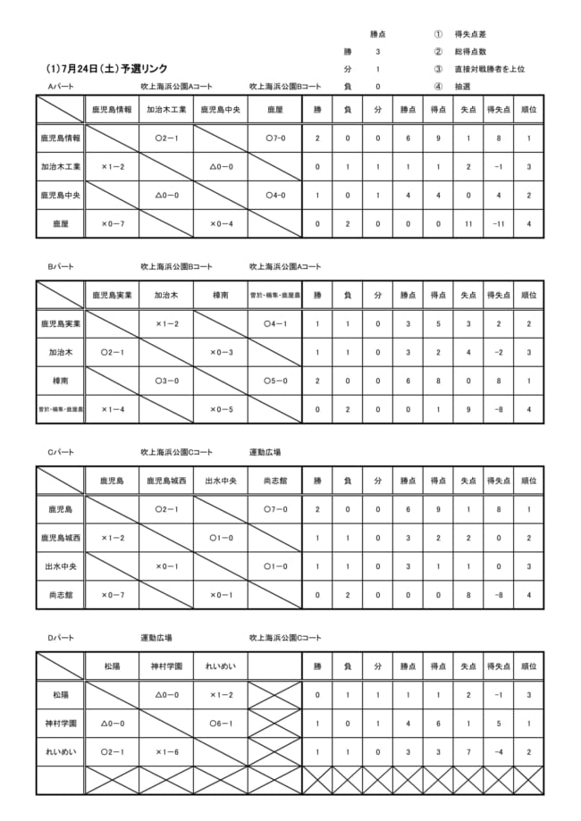 21年度 ナンワエナジー杯 第31回鹿児島県高校1年生 U 16 ユースサッカー大会 優勝は鹿児島高校 ジュニアサッカーnews