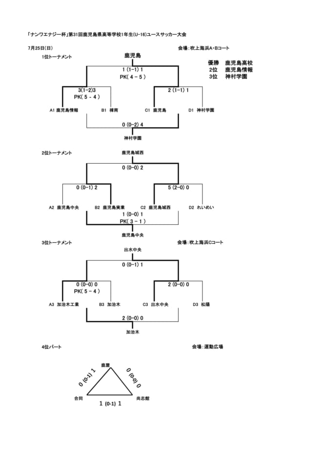 21年度 ナンワエナジー杯 第31回鹿児島県高校1年生 U 16 ユースサッカー大会 優勝は鹿児島高校 ジュニアサッカーnews