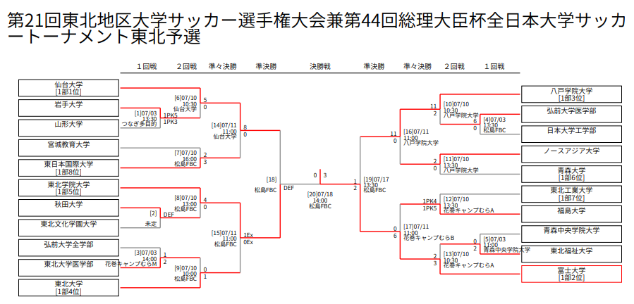 21年度 第22回東北地区大学サッカー選手権大会 兼 第45回総理大臣杯全日本大学サッカートーナメント東北地区予選 優勝は富士大学 ジュニア サッカーnews