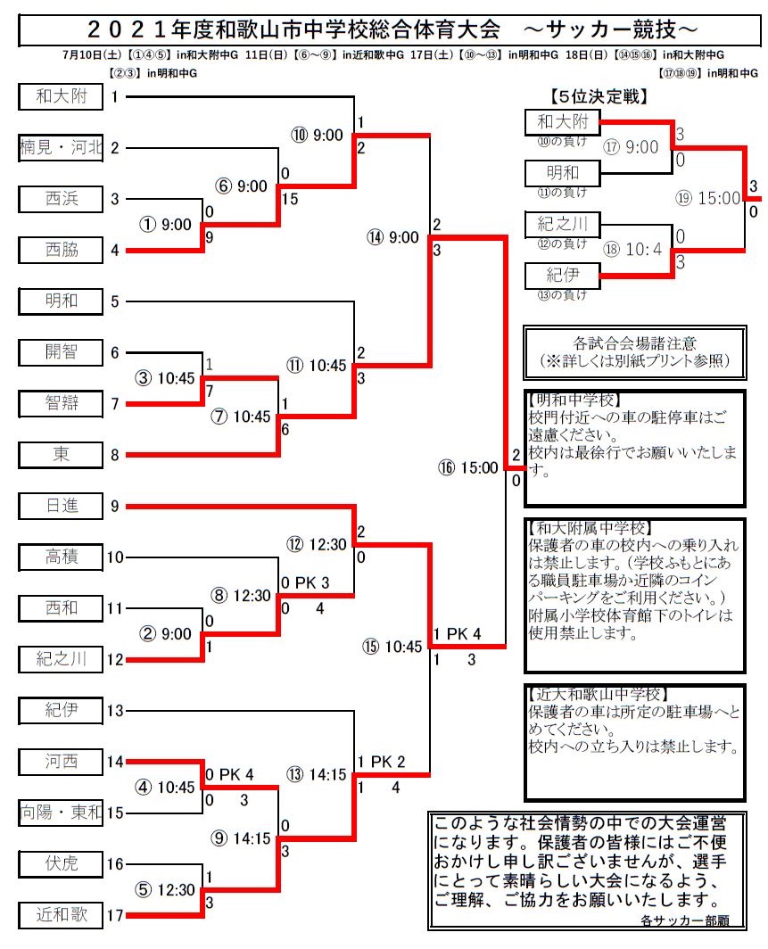 21年度 和歌山市中学校総合体育大会 サッカー競技 優勝は東中学校 県大会出場5チーム決定 ジュニアサッカーnews