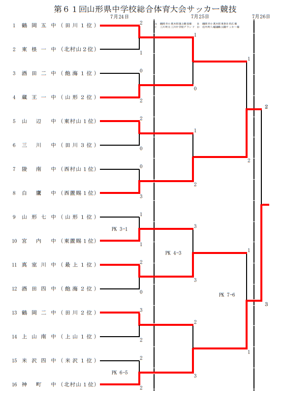 21年度 第61回 山形県中学校総合体育大会 優勝は神町中学校 ジュニアサッカーnews