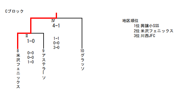 21年度 Ja全農チビリンピック小学生8人制サッカー大会 米沢地区予選会 山形県 代表3チーム決定 ジュニアサッカーnews