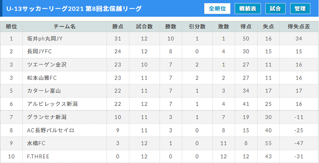 9 12まで中止 U 13サッカーリーグ21 第8回北信越リーグ 次回9 19開催予定 ジュニアサッカーnews
