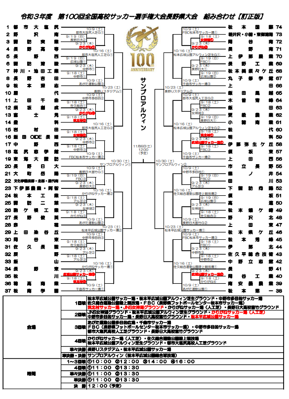 21年度 第100回全国高校サッカー選手権大会長野県大会 市立長野が初優勝 ジュニアサッカーnews