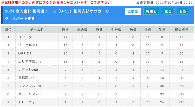 21 高円宮杯 福岡県ユース U 15 福岡支部サッカーリーグ まだまだご入力お待ちしています ジュニアサッカーnews