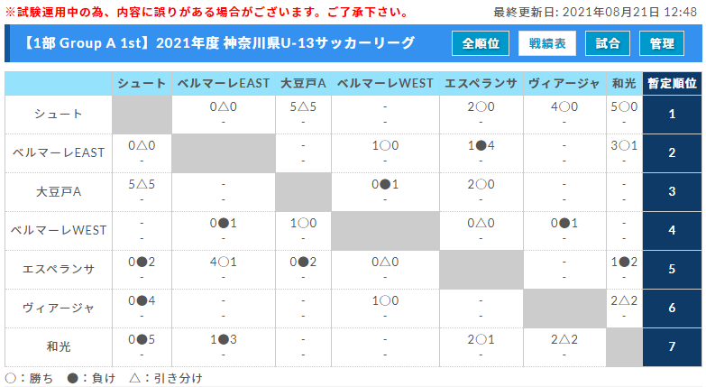 21年度 神奈川県u 13サッカーリーグ 1stステージ Suerteとy S C C Blueが4部優勝 8 29までの2 4部結果更新 次は9 4 5開催予定 結果入力ありがとうございます ジュニアサッカーnews