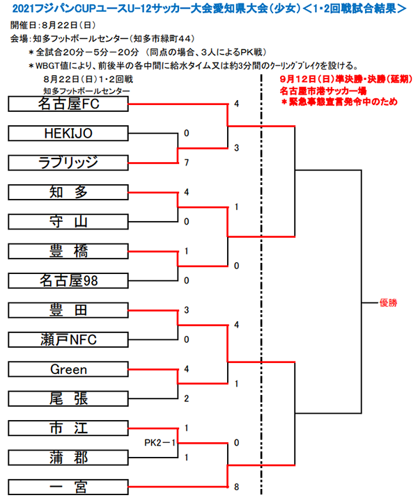 優秀選手掲載 2021年度 フジパンカップ ユースu 12 サッカー大会 少女の部 愛知県大会 優勝は名古屋fc 3連覇達成 ジュニアサッカーnews