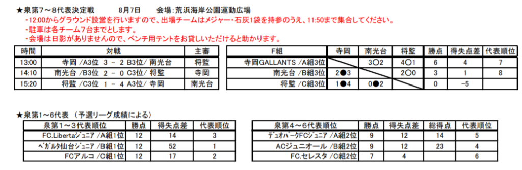 21年度 ミヤギテレビ杯4年生大会 泉ブロック予選 宮城 県大会出場8チーム決定 ジュニアサッカーnews