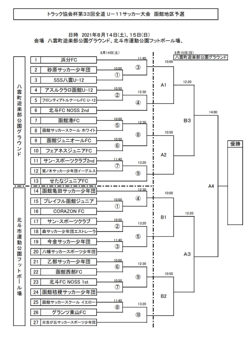 2021年度 トラック協会杯 第33回全道少年団u 11サッカー大会 函館地区予選 北海道 優勝はアスルクラロ函館 ジュニアサッカーnews