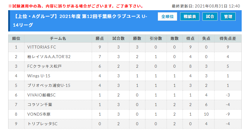 21年度 第12回千葉県クラブユース U 15 サッカー連盟 U 14リーグ 上位 下位リーグ8 30リーグ表最終結果続々更新 その他の結果情報もお待ちしています ジュニアサッカーnews