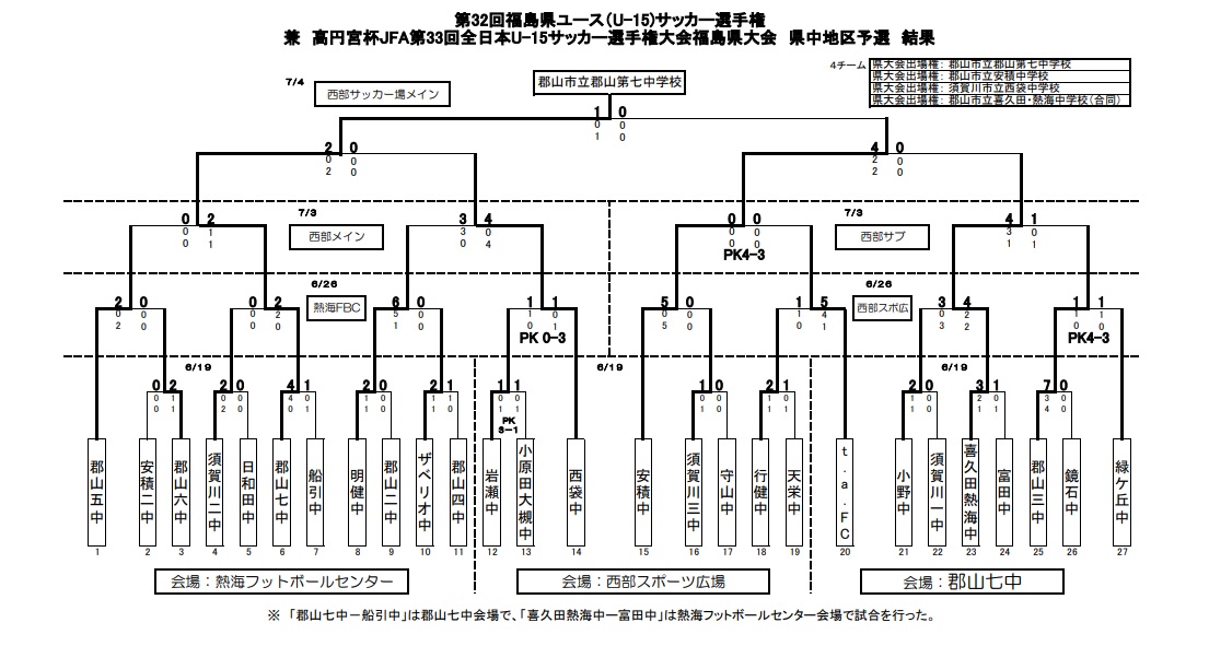 21年度 第32回ろうきん杯争奪福島県ユース U 15 サッカー選手権大会 県中地区予選 優勝は郡山第七中学校 ジュニアサッカーnews