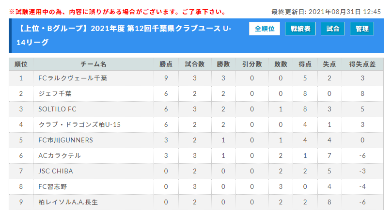 21年度 第12回千葉県クラブユース U 15 サッカー連盟 U 14リーグ 上位 下位リーグ8 30リーグ表最終結果続々更新 その他の結果情報もお待ちしています ジュニアサッカーnews