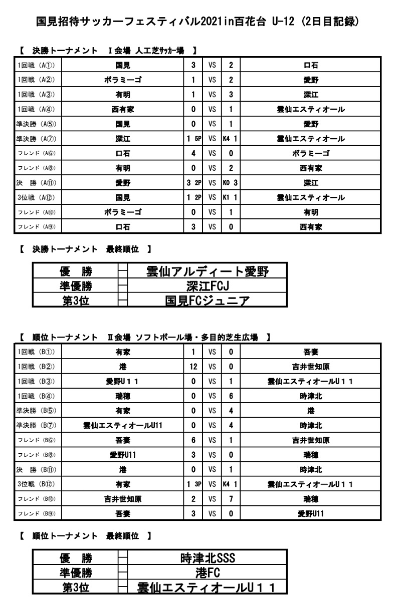 21年度 国見招待サッカーフェスティバル21in百花台 U 12 長崎県 優勝は雲仙アルディート愛野 ジュニアサッカーnews