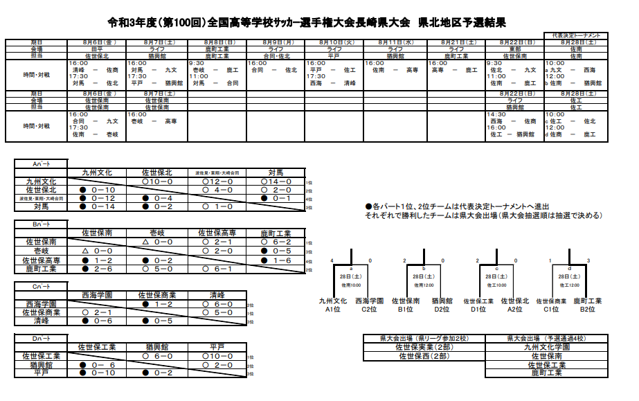 21年度 第100回全国高校サッカー選手権大会 県北地区予選 長崎県 県大会出場チーム決定 ジュニアサッカーnews