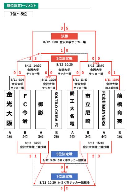 21年度 第6回 金沢ユースサッカーチャレンジカップ 後期 石川開催 優勝は前橋育英高校 ジュニアサッカーnews