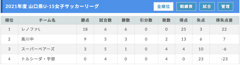 21年度山口県u 15女子サッカーリーグ兼第26回 全日本u 15女子サッカー選手権山口県大会 優勝はレノファ山口fcレディース 第6節の結果情報をお待ちしています ジュニアサッカーnews