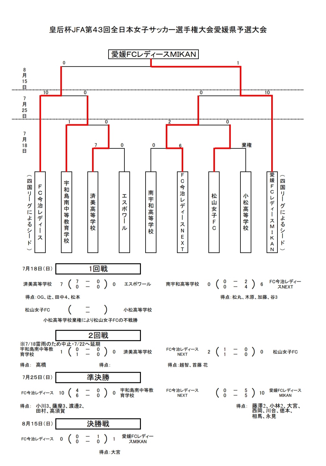 21年度 皇后杯 Jfa 第43回全日本女子サッカー選手権大会愛媛県予選大会 優勝は愛媛fcレディースmikan 結果表掲載 ジュニアサッカーnews