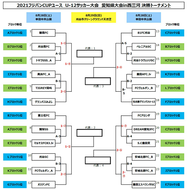 延期 21年度 フジパンカップ愛知県大会 西三河代表決定戦 代表決定トーナメント10 3開催予定 ジュニアサッカーnews
