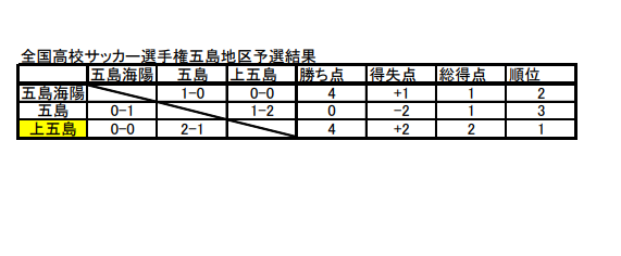 21年度 第100回全国高校サッカー選手権大会 五島地区予選 長崎県 優勝は上五島高校 ジュニアサッカーnews