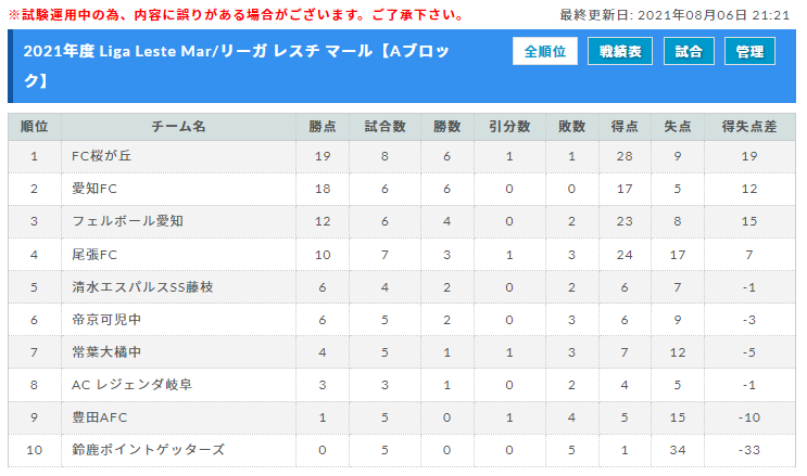 21年度 Liga Leste Mar リーガ レスチ マールu 14 東海 A B Cブロック 8 3 8 6結果更新 入力ありがとうございます 次回開催日程募集 ジュニアサッカーnews