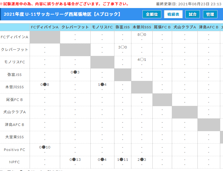 21年度 西尾張u 11リーグ 愛知 Bブロック 8 21結果更新 入力ありがとうございます 次回日程募集 ジュニアサッカーnews