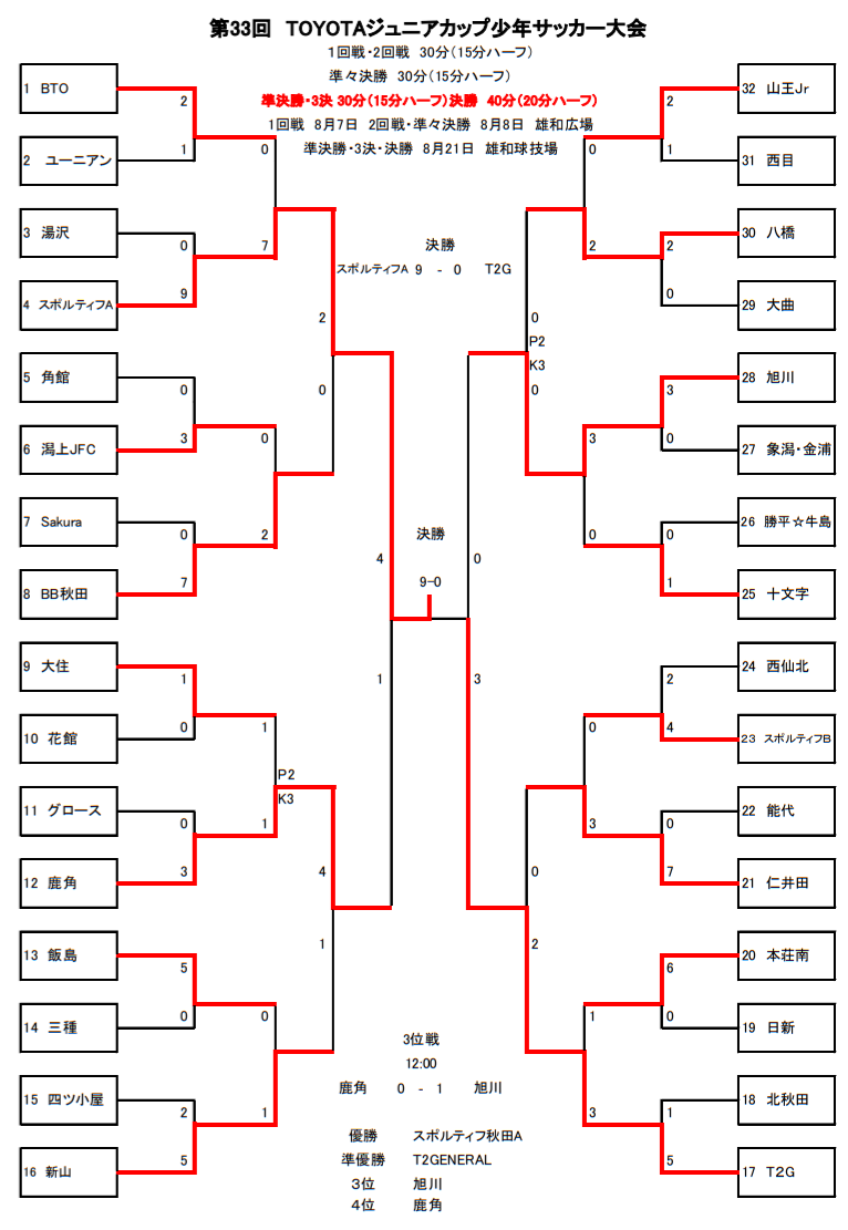 21年度 第33回toyotaトヨタジュニアカップ U 11少年サッカー決勝大会 秋田県新人戦 スポルティフ秋田アミーゴスが3年ぶり8回目の優勝 ジュニアサッカーnews