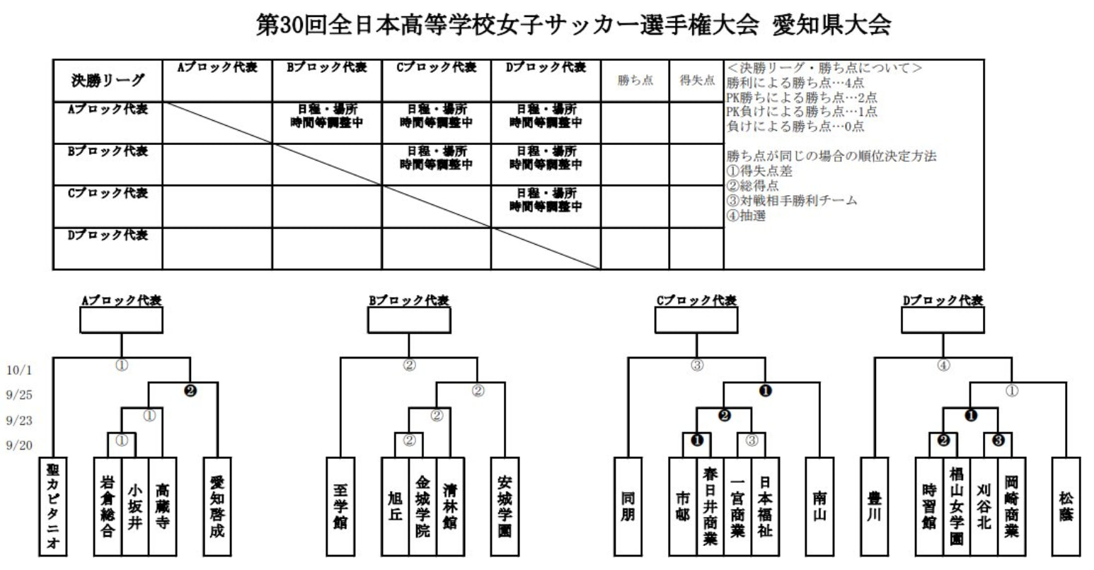 延期日程決定 21年度 第30回全日本高校女子サッカー選手権 愛知県大会 組み合わせ掲載 10 9 10 24開催 ジュニアサッカーnews