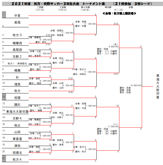 21年度 枚方 交野サッカー3年生大会 大阪 優勝は東海大仰星 ジュニアサッカーnews