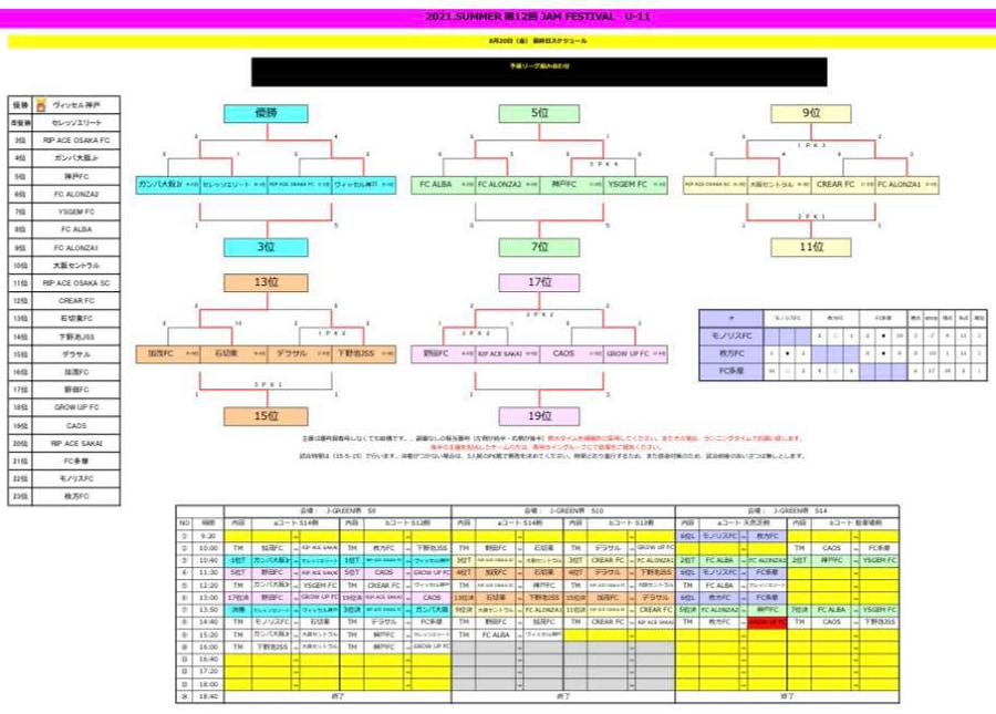 21 Summer 第12回 Jam Festival U 11 大阪 優勝はヴィッセル神戸 ジュニアサッカーnews