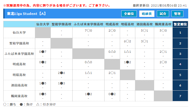 21年度 東北liga Student リーガスチューデント 8 4までの結果更新 次回8 11 ジュニアサッカーnews