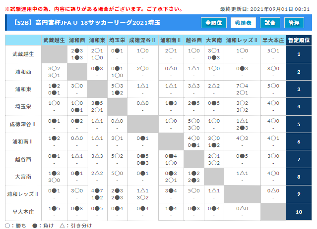 高円宮杯jfau 18サッカーリーグ 21 埼玉 Sリーグ 9 11 12結果募集 次回9 18 19 ジュニアサッカーnews