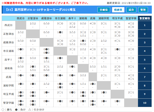 高円宮杯jfau 18サッカーリーグ 21 埼玉 Sリーグ 9 11 12結果募集 次回9 18 19 ジュニアサッカーnews