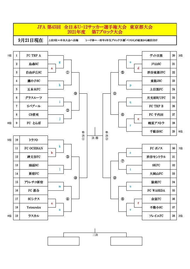 21年度 Jfa 第45回 全日本u 12 サッカー選手権大会 東京大会 第7ブロック 優勝はfc トリプレッタ渋谷ジュニア A ジュニア サッカーnews