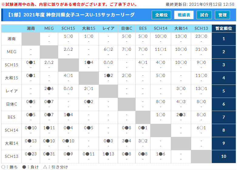 21年度 神奈川県女子ユースu 15サッカーリーグ 9 26までの2部ab全結果更新 次は10 10に2部b開催予定 結果入力ありがとうございます ジュニアサッカーnews