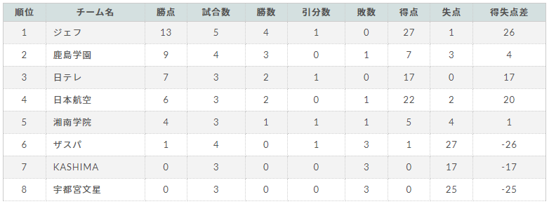 21年度 関東u 18女子サッカーリーグ 8 28までの結果更新 8 29は延期 結果入力ありがとうございます これまでの分もあわせて情報をお待ちしています ジュニアサッカーnews