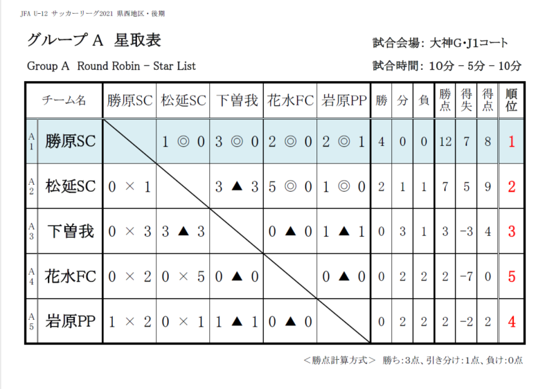 Jfa U 12サッカーリーグ 21 神奈川 Faリーグ 県西地区 10 10後期1日リーグにて勝原 足柄 Sfc平塚 アルファがグループ優勝 Fa中央大会出場 多くの情報ありがとうございます ジュニアサッカーnews