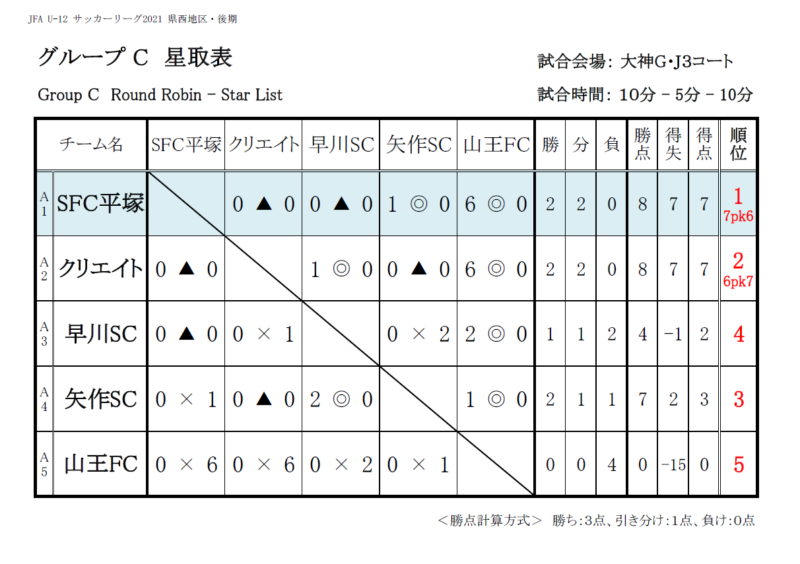 Jfa U 12サッカーリーグ 21 神奈川 Faリーグ 県西地区 10 10後期1日リーグにて勝原 足柄 Sfc平塚 アルファがグループ優勝 Fa中央大会出場 多くの情報ありがとうございます ジュニアサッカーnews