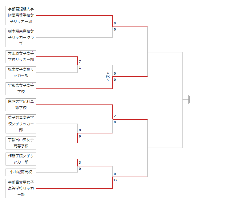 速報 21年度 栃木県高校女子サッカー選手権大会 宇短附 宇女 白鴎足利 文星女子がベスト4進出 9 2回戦全結果更新 準決勝は10 1開催 ジュニアサッカーnews