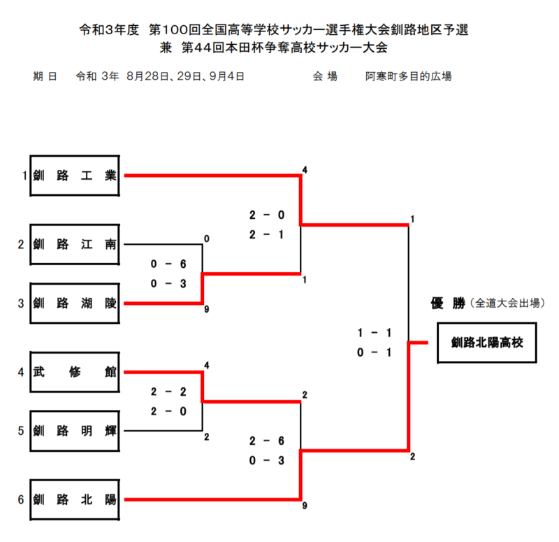 21年度 第100回全国高校サッカー選手権大会 釧路地区予選 北海道 優勝は釧路北陽 ジュニアサッカーnews