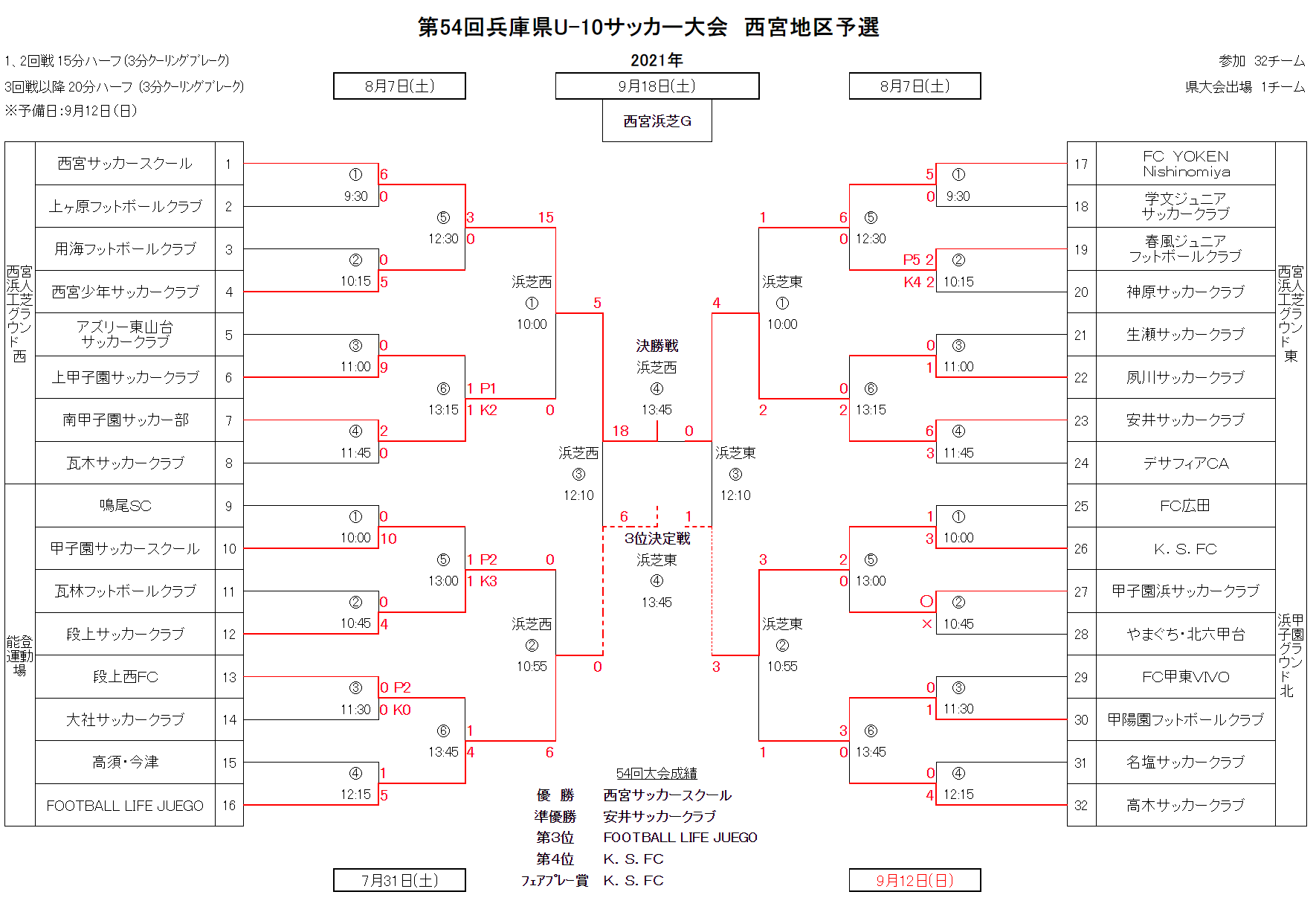 21年度 第48回兵庫県少年サッカー4年生大会 西宮予選 優勝は西宮ss ジュニアサッカーnews