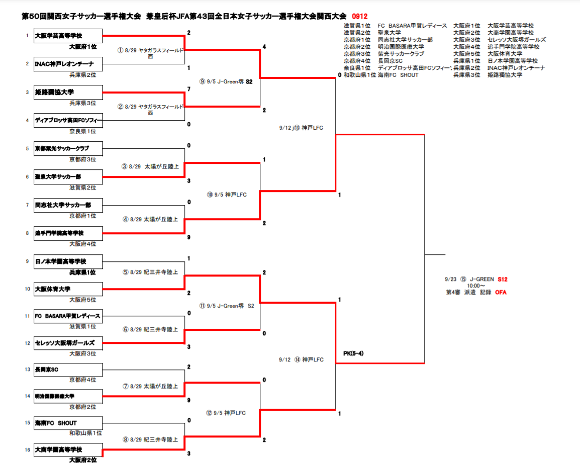 21年度 皇后杯jfa第43回全日本女子サッカー選手権 関西大会 優勝は追手門高校 準優勝大体大と共に全国大会出場へ ジュニアサッカーnews