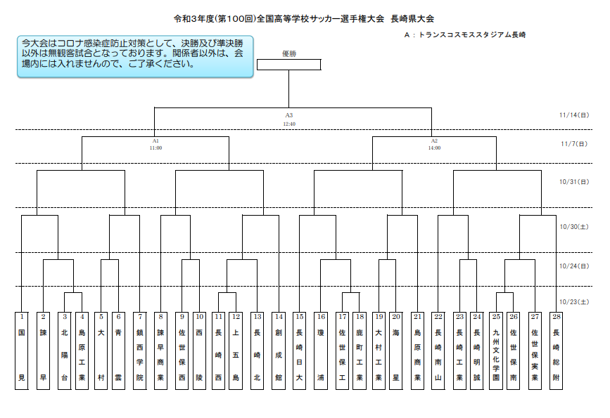 21年度 第100回全国高校サッカー選手権大会 長崎県大会 組合せ掲載 10 23 開催 ジュニアサッカーnews