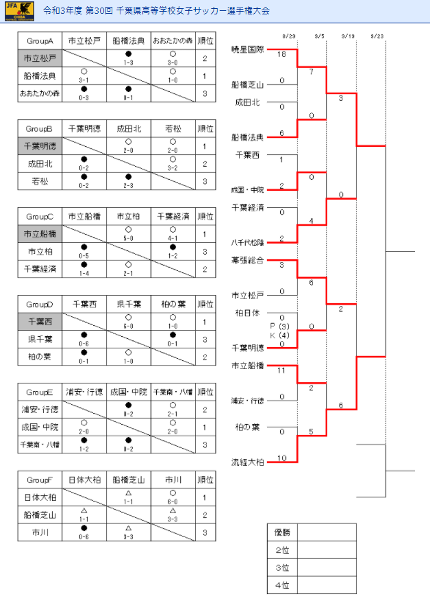 21年度 第30回千葉県高校女子サッカー選手権大会 優勝は暁星国際 3連覇 総体と2冠達成 暁星国際と流経大柏は関東大会 幕張総合と八千代松陰は関東秋季大会出場へ ジュニアサッカーnews