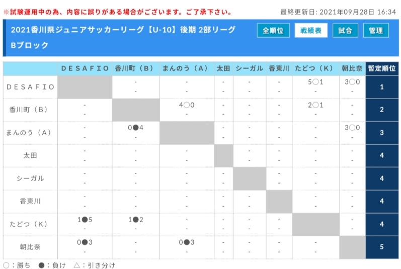 21年度 香川県ジュニアサッカーリーグu 10 後期 10 10結果掲載 次戦10 17 ジュニアサッカーnews