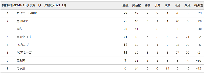 高円宮杯 Jfa U 15 サッカーリーグ 21 鳥取 2部後期順位決定戦結果掲載 ジュニアサッカーnews