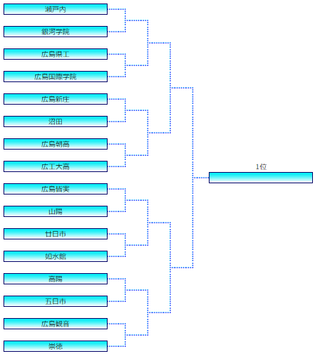 21年度 第100回 全国高等学校サッカー選手権大会 広島県大会 10 24決勝トーナメント組合せ掲載 ジュニアサッカーnews