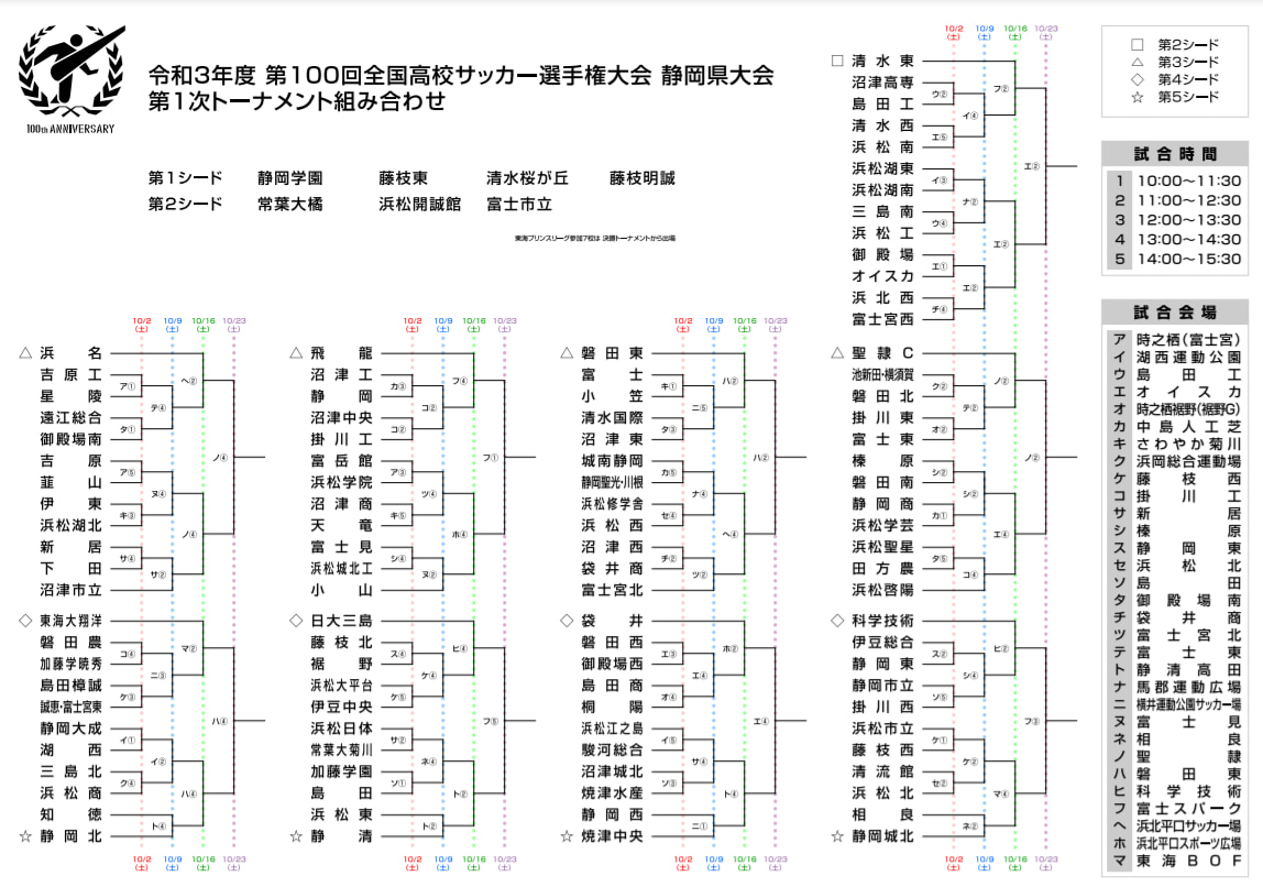 21年度 第100回全国高校サッカー選手権 静岡県大会 1次トーナメント組み合わせ掲載 10 2開幕 ジュニアサッカーnews