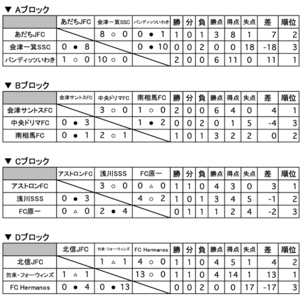 2021年度 第5回 読売 民友杯福島県u 10サッカー大会 優勝は会津サントスfc ジュニアサッカーnews