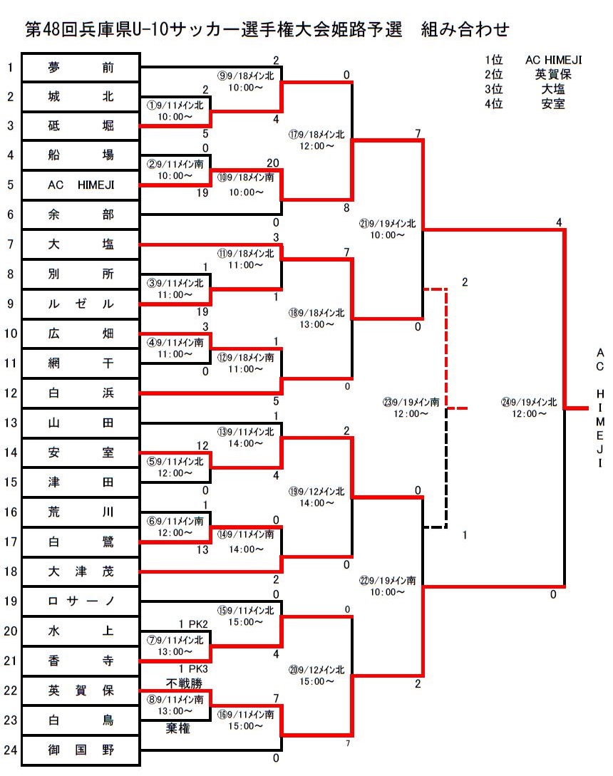 2021年度 第74回姫路市民大会 4年の部 兼 第48回兵庫県少年サッカー4年生大会姫路予選 優勝はac Himeji ジュニアサッカーnews